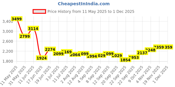 tatacliq.com Allen Solly Blue Cotton Regular Fit Printed Shirt allen solly Price History Graph from 11 May 2025 to 30 Nov 2025