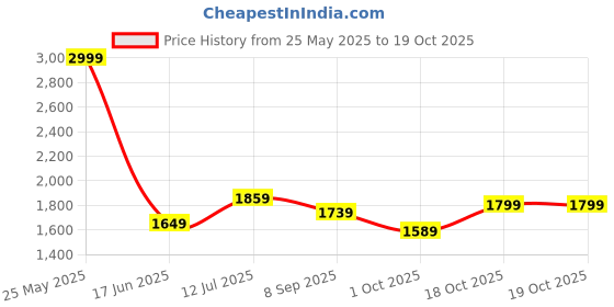 tatacliq.com Allen Solly Blue Cotton Regular Fit Printed Shirt allen solly Price History Graph from 25 May 2025 to 19 Oct 2025