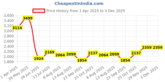 tatacliq.com Allen Solly Blue Cotton Regular Fit Printed Shirt allen solly Price History Graph from 1 Apr 2025 to 3 Dec 2025