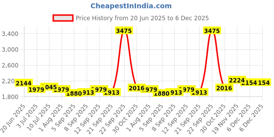 tatacliq.com Allen Solly Blue Cotton Regular Fit Printed Shirt allen solly Price History Graph from 20 Jun 2025 to 5 Dec 2025
