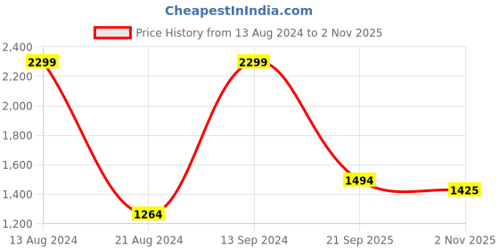 tatacliq.com Allen Solly Blue Cotton Regular Fit Printed Sweatshirt allen solly Price History Graph from 13 Aug 2024 to 2 Nov 2025