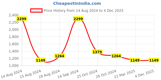 tatacliq.com Allen Solly Blue Cotton Regular Fit Printed SweatShirt allen solly Price History Graph from 14 Aug 2024 to 3 Dec 2025