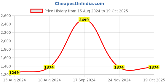 tatacliq.com Allen Solly Blue Cotton Regular Fit Printed SweatShirt allen solly Price History Graph from 15 Aug 2024 to 19 Oct 2025