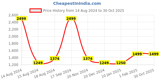 tatacliq.com Allen Solly Blue Cotton Regular Fit Printed SweatShirt allen solly Price History Graph from 14 Aug 2024 to 30 Oct 2025
