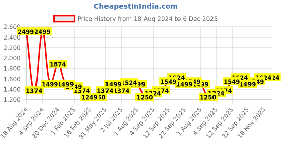 tatacliq.com Allen Solly Blue Cotton Regular Fit Printed Sweatshirt allen solly Price History Graph from 18 Aug 2024 to 5 Dec 2025