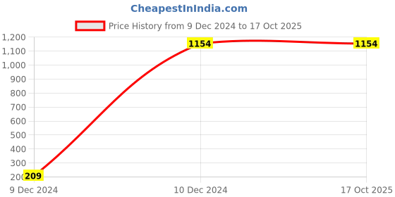 tatacliq.com Allen Solly Blue Cotton Regular Fit Printed Sweatshirt allen solly Price History Graph from 9 Dec 2024 to 16 Oct 2025