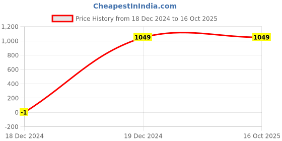 tatacliq.com Allen Solly Blue Cotton Regular Fit Printed Sweatshirt allen solly Price History Graph from 18 Dec 2024 to 16 Oct 2025