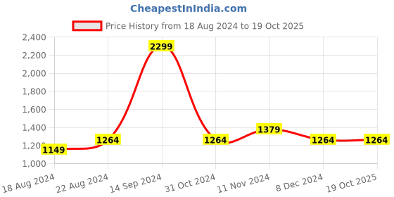 tatacliq.com Allen Solly Blue Cotton Regular Fit Printed SweatShirt allen solly Price History Graph from 18 Aug 2024 to 19 Oct 2025