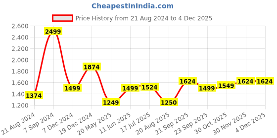 tatacliq.com Allen Solly Blue Cotton Regular Fit Printed Sweatshirt allen solly Price History Graph from 21 Aug 2024 to 4 Dec 2025
