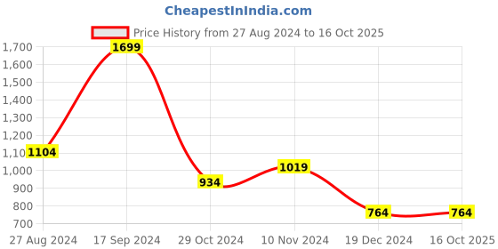 tatacliq.com Allen Solly Blue Cotton Regular Fit Printed Sweatshirt allen solly Price History Graph from 27 Aug 2024 to 16 Oct 2025