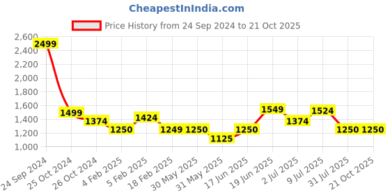 tatacliq.com Allen Solly Blue Cotton Regular Fit Printed SweatShirt allen solly Price History Graph from 24 Sep 2024 to 21 Oct 2025