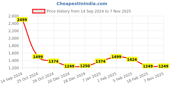 tatacliq.com Allen Solly Blue Cotton Regular Fit Printed SweatShirt allen solly Price History Graph from 14 Sep 2024 to 6 Nov 2025