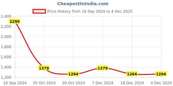 tatacliq.com Allen Solly Blue Cotton Regular Fit Printed SweatShirt allen solly Price History Graph from 16 Sep 2024 to 4 Dec 2025