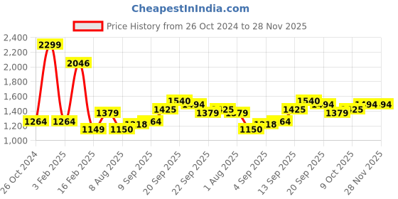 tatacliq.com Allen Solly Blue Cotton Regular Fit Printed Sweatshirt allen solly Price History Graph from 26 Oct 2024 to 28 Nov 2025