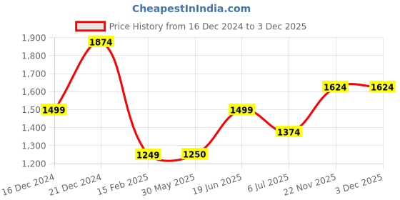tatacliq.com Allen Solly Blue Cotton Regular Fit Printed Sweatshirt allen solly Price History Graph from 16 Dec 2024 to 2 Dec 2025
