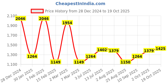 tatacliq.com Allen Solly Blue Cotton Regular Fit Printed Sweatshirt allen solly Price History Graph from 28 Dec 2024 to 19 Oct 2025