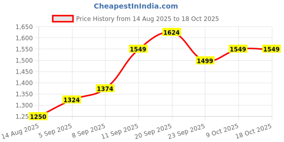 tatacliq.com Allen Solly Blue Cotton Regular Fit Printed Sweatshirt allen solly Price History Graph from 14 Aug 2025 to 18 Oct 2025