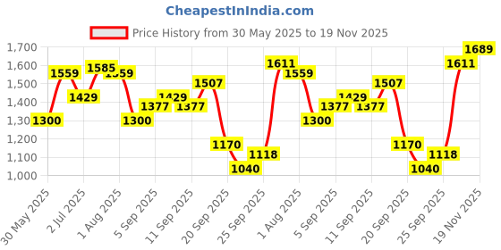 tatacliq.com Allen Solly Blue Cotton Regular Fit Printed Sweatshirt allen solly Price History Graph from 30 May 2025 to 19 Nov 2025