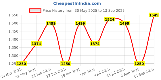 tatacliq.com Allen Solly Blue Cotton Regular Fit Printed Sweatshirt allen solly Price History Graph from 30 May 2025 to 13 Sep 2025