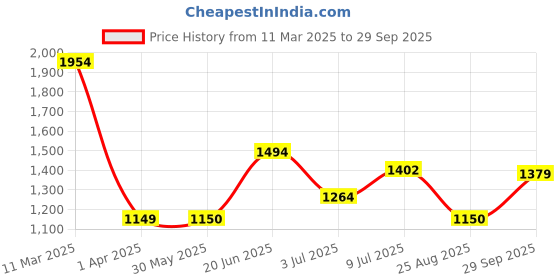 tatacliq.com Allen Solly Blue Cotton Regular Fit Printed Sweatshirt allen solly Price History Graph from 11 Mar 2025 to 29 Sep 2025