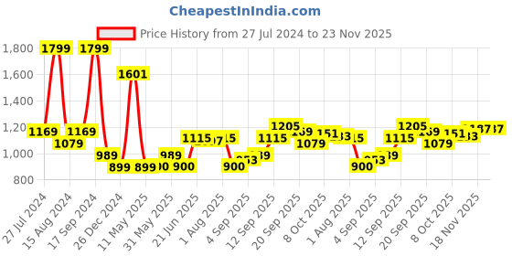tatacliq.com Allen Solly Blue Cotton Regular Fit Printed Sweatshirts allen solly Price History Graph from 27 Jul 2024 to 22 Nov 2025