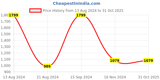 tatacliq.com Allen Solly Blue Cotton Regular Fit Printed Sweatshirts allen solly Price History Graph from 13 Aug 2024 to 31 Oct 2025