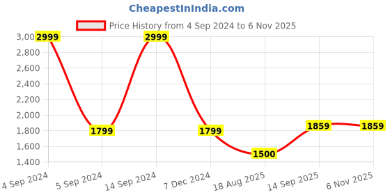 tatacliq.com Allen Solly Blue Cotton Regular Fit Printed Sweatshirts allen solly Price History Graph from 4 Sep 2024 to 6 Nov 2025