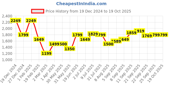 tatacliq.com Allen Solly Blue Cotton Regular Fit Printed Sweatshirts allen solly Price History Graph from 19 Dec 2024 to 17 Oct 2025