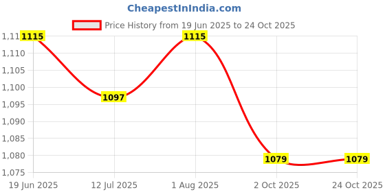 tatacliq.com Allen Solly Blue Cotton Regular Fit Printed Sweatshirts allen solly Price History Graph from 19 Jun 2025 to 24 Oct 2025