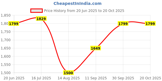 tatacliq.com Allen Solly Blue Cotton Regular Fit Printed Sweatshirts allen solly Price History Graph from 20 Jun 2025 to 19 Oct 2025