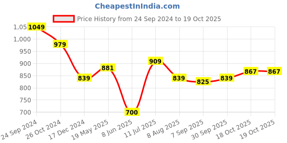 tatacliq.com Allen Solly Blue Cotton Regular Fit Printed T-Shirt allen solly Price History Graph from 24 Sep 2024 to 19 Oct 2025