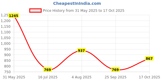 tatacliq.com Allen Solly Blue Cotton Regular Fit Printed T-Shirt allen solly Price History Graph from 31 May 2025 to 17 Oct 2025