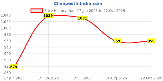 tatacliq.com Allen Solly Blue Cotton Regular Fit Printed T-Shirt allen solly Price History Graph from 17 Jun 2025 to 22 Oct 2025