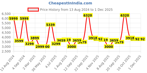 tatacliq.com Allen Solly Blue Cotton Regular Fit Quilted Jacket allen solly Price History Graph from 13 Aug 2024 to 30 Nov 2025