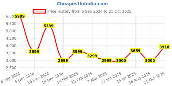 tatacliq.com Allen Solly Blue Cotton Regular Fit Quilted Jacket allen solly Price History Graph from 6 Sep 2024 to 21 Oct 2025