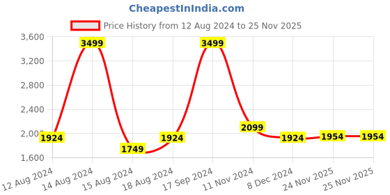 tatacliq.com Allen Solly Blue Cotton Regular Fit Quilted Jacket allen solly Price History Graph from 12 Aug 2024 to 25 Nov 2025