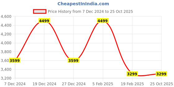 tatacliq.com Allen Solly Blue Cotton Regular Fit Quilted Jacket allen solly Price History Graph from 7 Dec 2024 to 25 Oct 2025