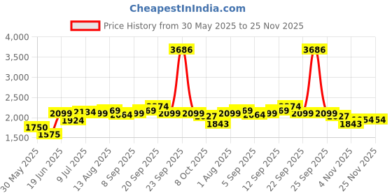 tatacliq.com Allen Solly Blue Cotton Regular Fit Quilted Jacket allen solly Price History Graph from 30 May 2025 to 24 Nov 2025