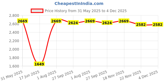 tatacliq.com Allen Solly Blue Cotton Regular Fit Self Pattern Shirt allen solly Price History Graph from 31 May 2025 to 3 Dec 2025