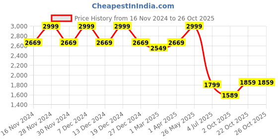 tatacliq.com Allen Solly Blue Cotton Regular Fit Shirt allen solly Price History Graph from 16 Nov 2024 to 25 Oct 2025