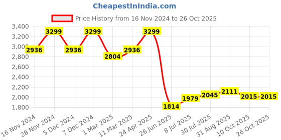 tatacliq.com Allen Solly Blue Cotton Regular Fit Shirt allen solly Price History Graph from 16 Nov 2024 to 25 Oct 2025