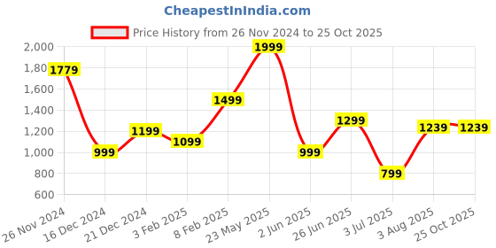 tatacliq.com Allen Solly Blue Cotton Regular Fit Shirt allen solly Price History Graph from 26 Nov 2024 to 25 Oct 2025