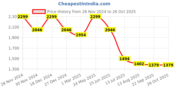 tatacliq.com Allen Solly Blue Cotton Regular Fit Shirt allen solly Price History Graph from 28 Nov 2024 to 25 Oct 2025