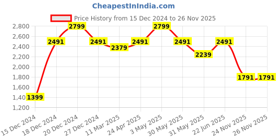 tatacliq.com Allen Solly Blue Cotton Regular Fit Shirt allen solly Price History Graph from 15 Dec 2024 to 26 Nov 2025