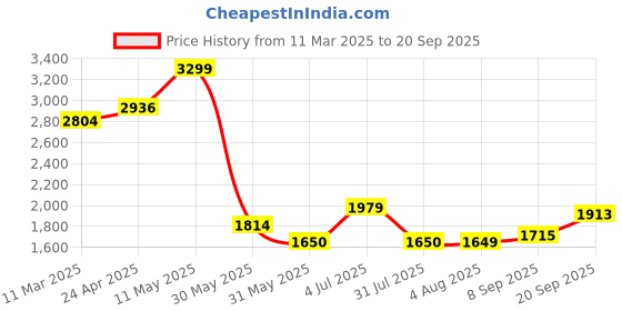 tatacliq.com Allen Solly Blue Cotton Regular Fit Shirt allen solly Price History Graph from 11 Mar 2025 to 20 Sep 2025