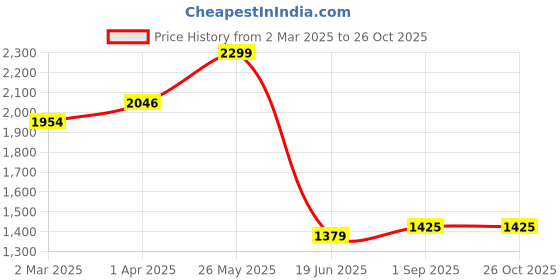 tatacliq.com Allen Solly Blue Cotton Regular Fit Shirt allen solly Price History Graph from 2 Mar 2025 to 26 Oct 2025