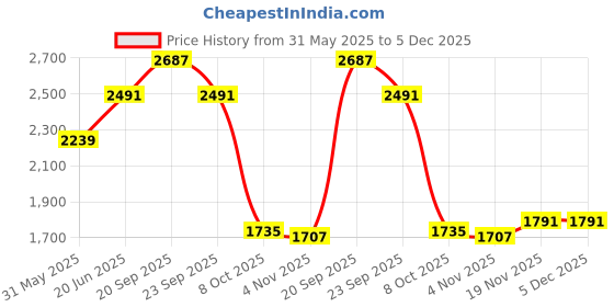 tatacliq.com Allen Solly Blue Cotton Regular Fit Shirt allen solly Price History Graph from 31 May 2025 to 5 Dec 2025