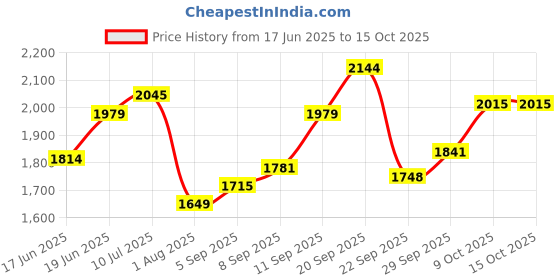 tatacliq.com Allen Solly Blue Cotton Regular Fit Shirt allen solly Price History Graph from 17 Jun 2025 to 15 Oct 2025