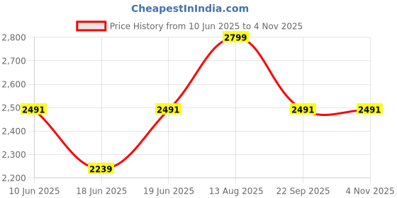 tatacliq.com Allen Solly Blue Cotton Regular Fit Shirt allen solly Price History Graph from 10 Jun 2025 to 4 Nov 2025