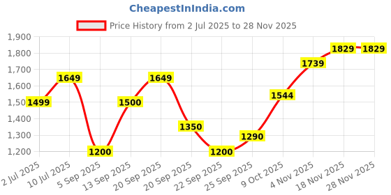 tatacliq.com Allen Solly Blue Cotton Regular Fit Skirt allen solly Price History Graph from 2 Jul 2025 to 25 Nov 2025